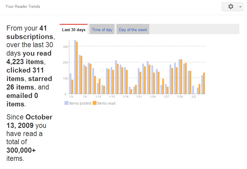 Google Reader Trends