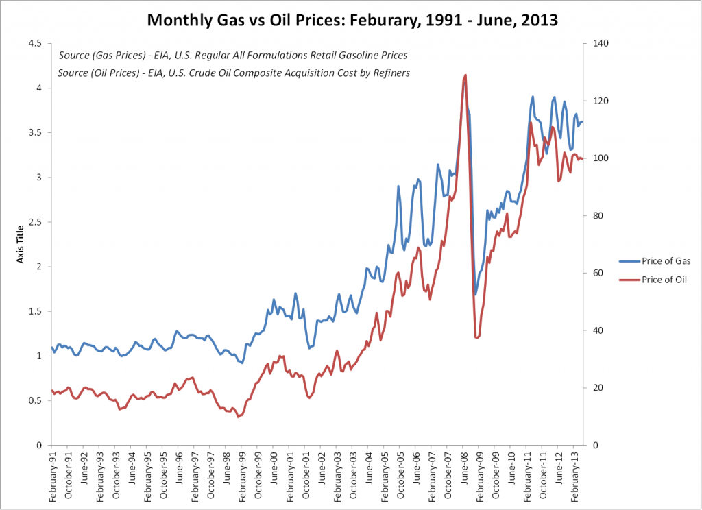 Oil prices vs Gasoline prices, February 1991 - June 2013