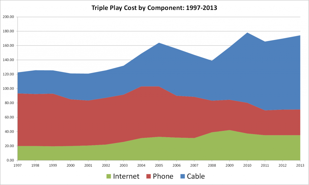 Triple Play Cost by Component: 1997 - 2013
