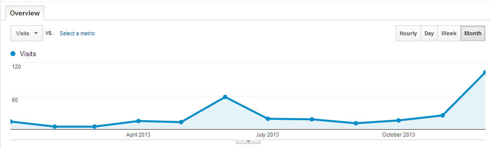 2013 blog traffic