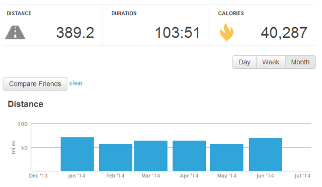 2014 Walking Distance through June