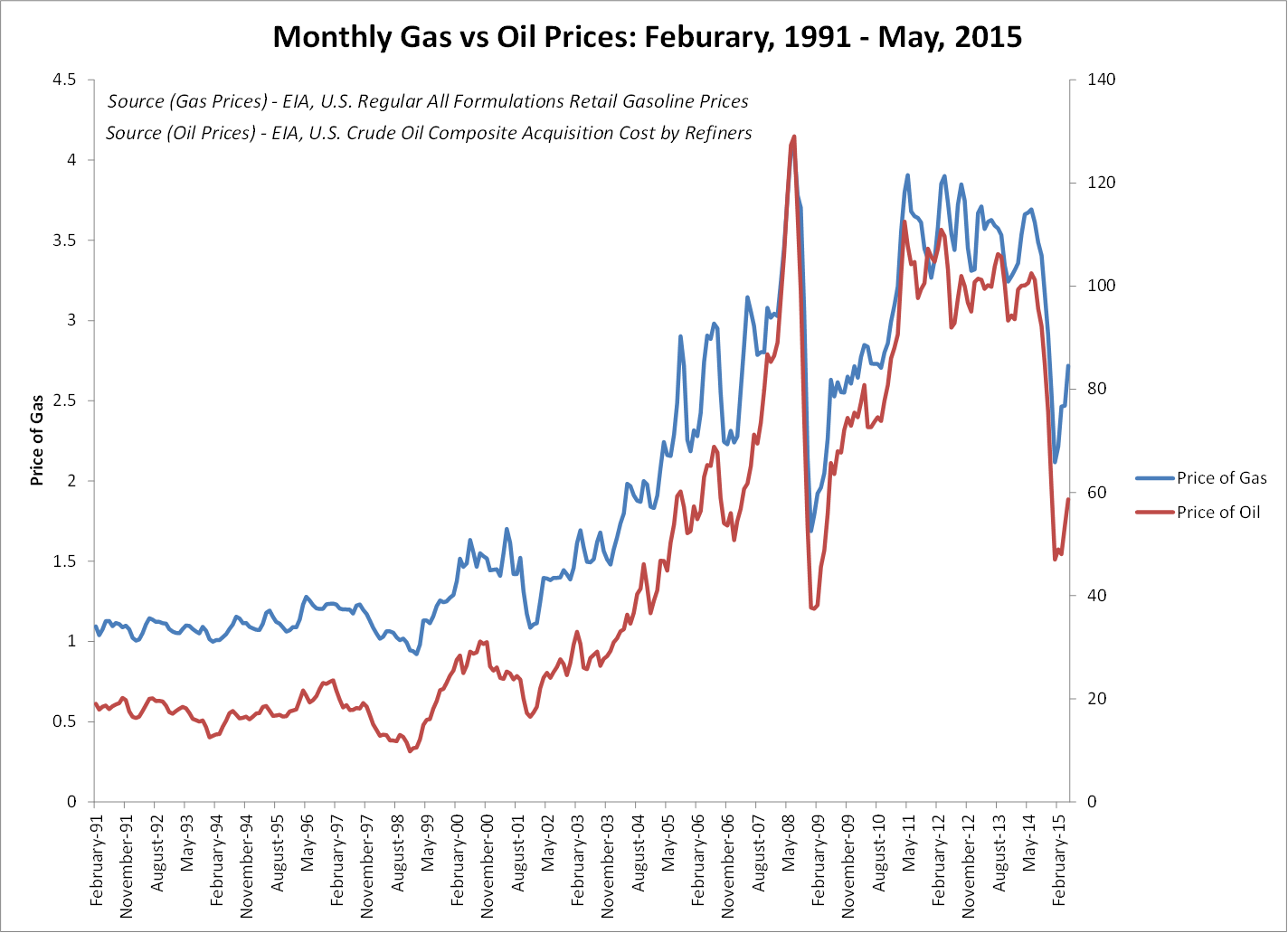 Gas vs Oil Prices - May 2015