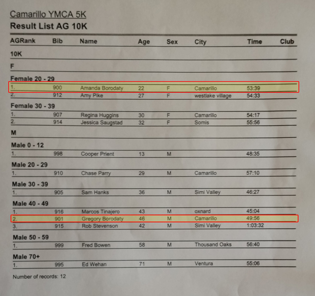 Camarillo YMCA 10K Results - 2015