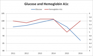 Glucose + Hemoglobin A1c