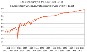 US Life expectancy graph