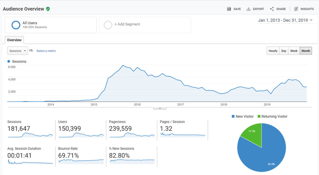 Blog traffic for greggbotodaty.com 2013-2019