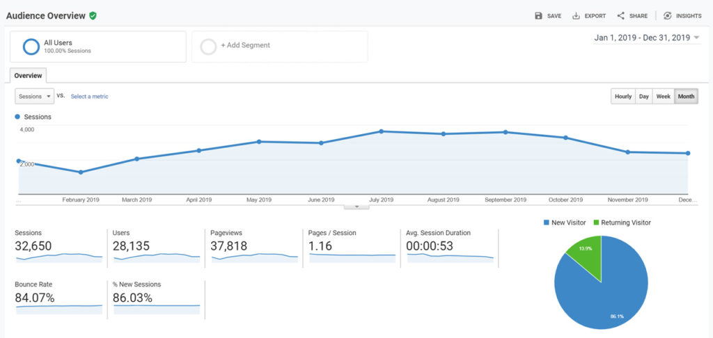 Blog traffic for greggborodaty.com in 2019