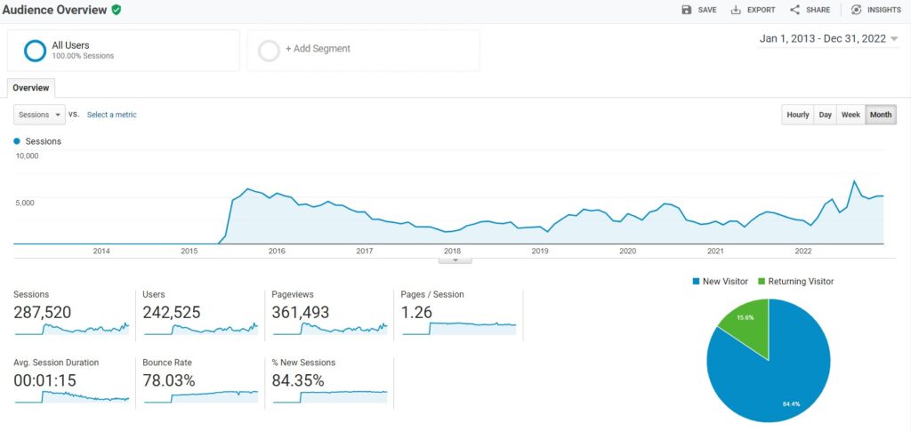 blog traffic greggborodaty.com from 2013-2022