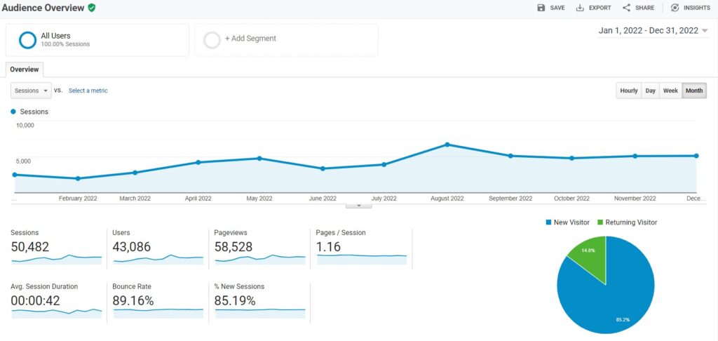 2022 blog traffic for greggborodaty.com